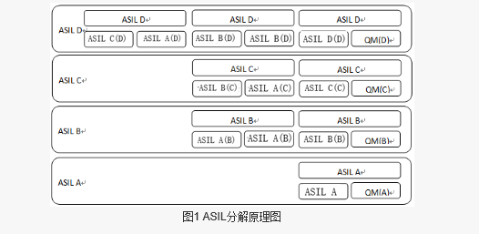 图1ASIL分解原理图